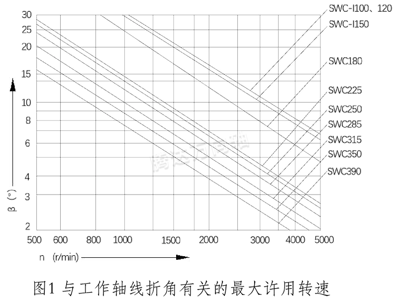 与工作轴线折角有关的最大许用转速