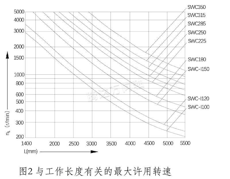 与工作长度有关的最大许用转速